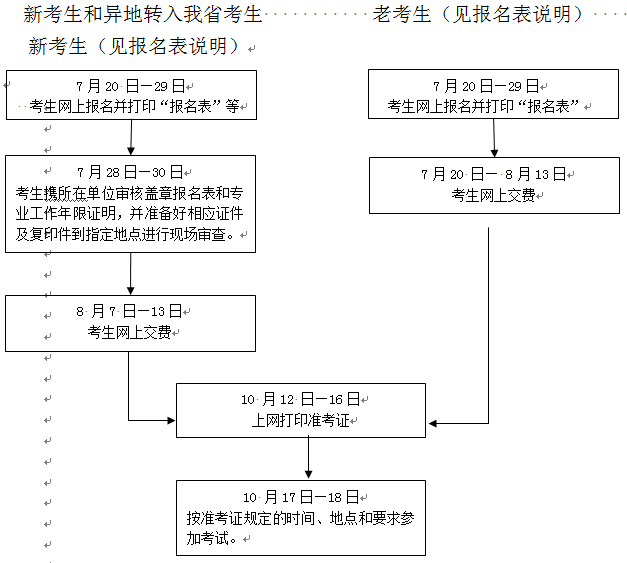 報考流程