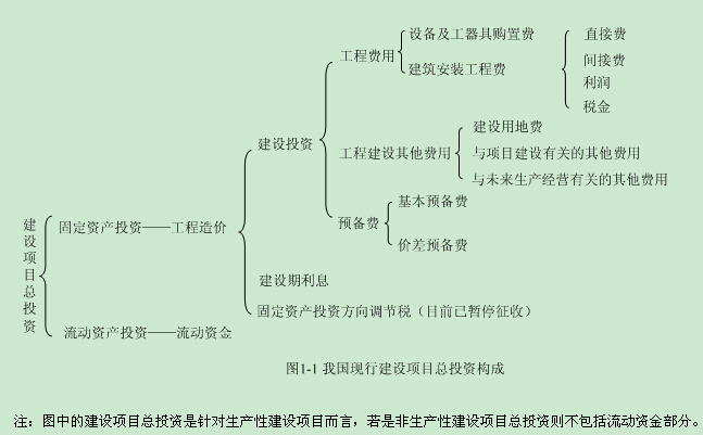 2015年造價(jià)工程師計(jì)價(jià)考點(diǎn)：工程造價(jià)的構(gòu)成