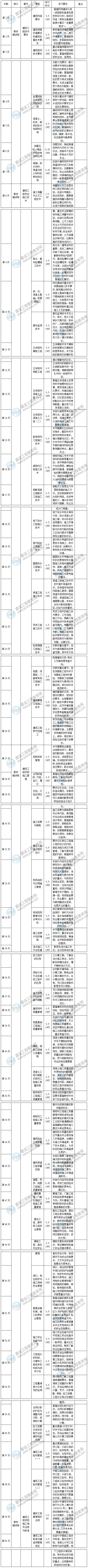 2020年二級建造師建筑工程預(yù)習(xí)計劃表