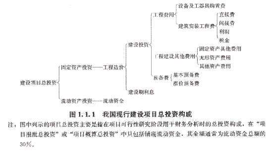 建設項目總投資的具體構成內(nèi)容