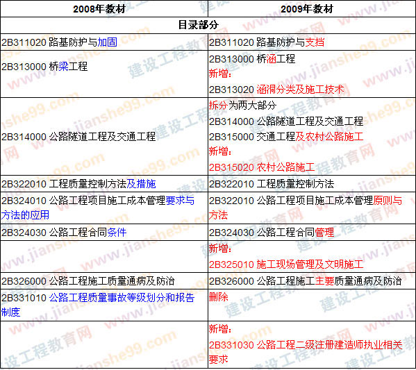 2009、2008年二級(jí)建造師考試《公路工程》教材目錄對(duì)比