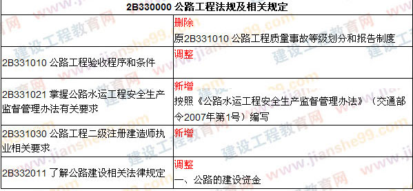 2009、2008年二級(jí)建造師考試教材對(duì)比《公路工程》（2009、2008）