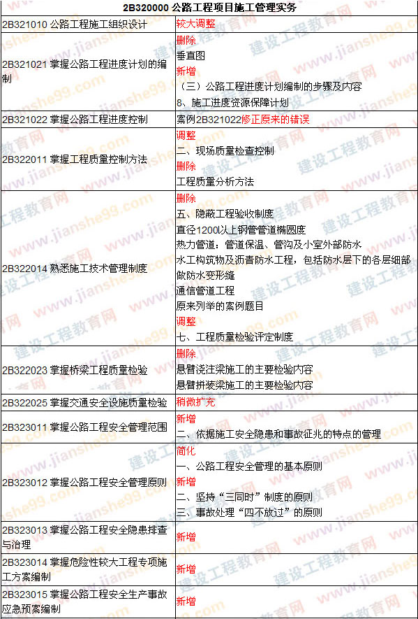 2009、2008年二級(jí)建造師考試《公路工程》教材對(duì)比變化對(duì)比