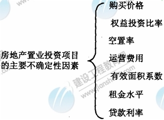 房地產置業(yè)投資項目的主要不確定性因素