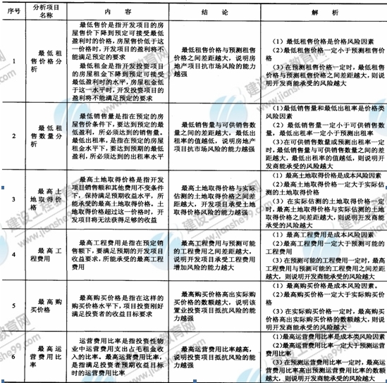 09年房地產(chǎn)估價師《經(jīng)營與管理》資料：多風(fēng)險因素分析