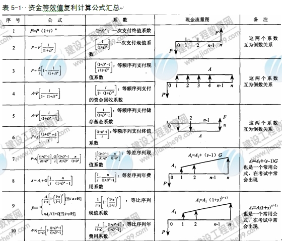 09年房地產(chǎn)估價師《經(jīng)營與管理》：資金等效值公式