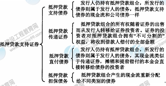 09年房地產(chǎn)估價(jià)師《經(jīng)營(yíng)與管理》：抵押貸款支持證券