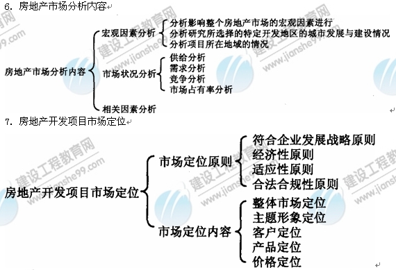 09年房地產(chǎn)估價(jià)師《經(jīng)營與管理》：市場分析內(nèi)容