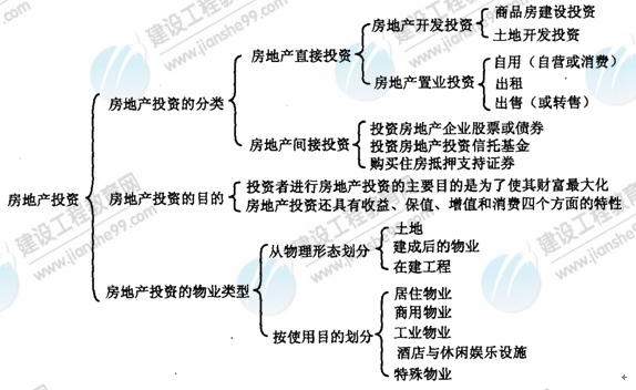 09年房地產(chǎn)估價師《經(jīng)營與管理》資料：投資房地產(chǎn)投資