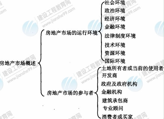 09年房地產(chǎn)估價師《經(jīng)營與管理》資料：房地產(chǎn)市場概述