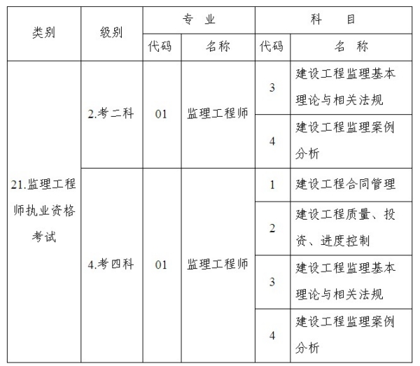 2010年度全國監(jiān)理工程師執(zhí)業(yè)資格考試科目及其代碼對應(yīng)表