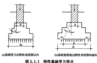剛性基礎(chǔ)受力特點(diǎn)