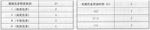 毒物危害程度級(jí)別權(quán)數(shù)