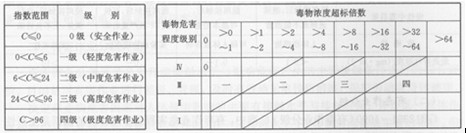 有毒作業(yè)分級(jí)級(jí)別