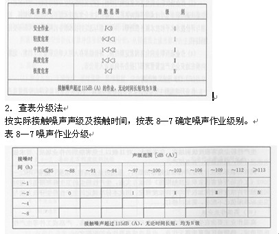 噪聲作業(yè)危害級(jí)別