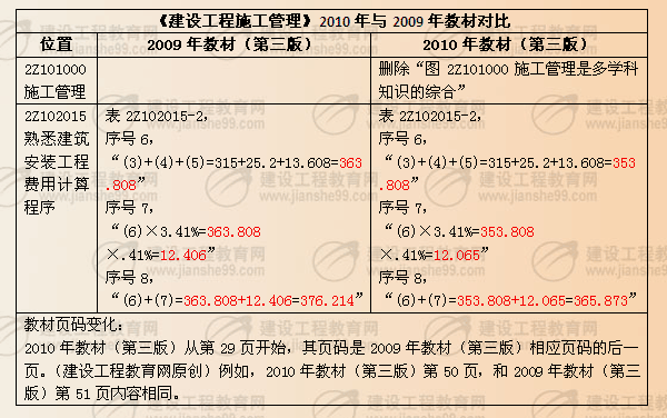 《建設(shè)工程施工管理》2010年與2009年教材對比