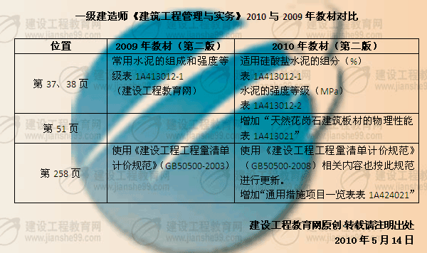 建設(shè)工程教育網(wǎng)提供：一級(jí)建造師《建筑工程》2010年與2009年教材對(duì)比