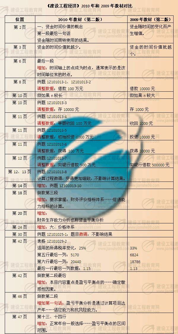 建設(shè)工程教育網(wǎng)提供：一級建造師《工程經(jīng)濟》2010年與2009年教材對比