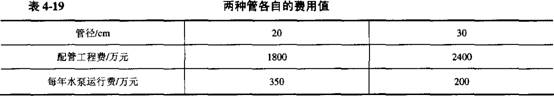 兩種管各自的費(fèi)用值