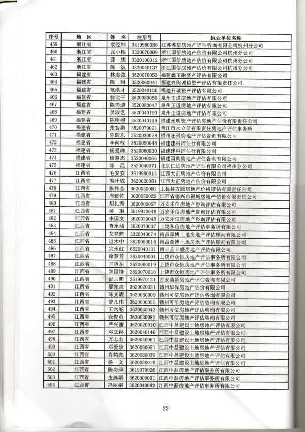 福建省關(guān)于房地產(chǎn)估價(jià)師初始、變更、延續(xù)、注銷注冊(cè)人員名單的公告