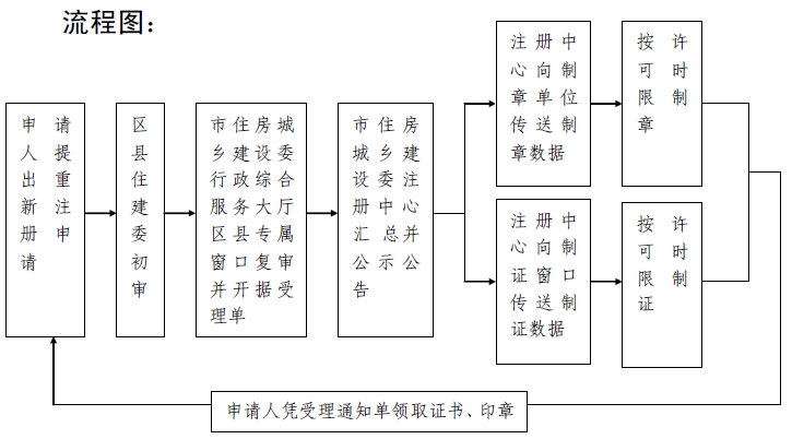 二級(jí)建造師注冊(cè)業(yè)務(wù)流程及流程圖