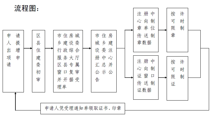 二級(jí)建造師注冊(cè)業(yè)務(wù)流程及流程圖