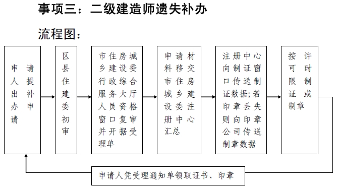 二級(jí)建造師注冊(cè)業(yè)務(wù)流程及流程圖