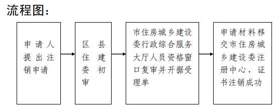 二級(jí)建造師注冊(cè)業(yè)務(wù)流程及流程圖