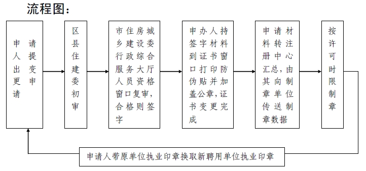 二級(jí)建造師注冊(cè)業(yè)務(wù)流程及流程圖