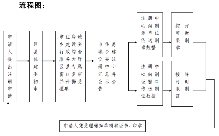 二級(jí)建造師注冊(cè)業(yè)務(wù)流程及流程圖