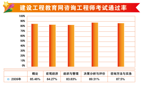 建設(shè)工程教育網(wǎng)2009年咨詢(xún)工程師輔導(dǎo)通過(guò)率