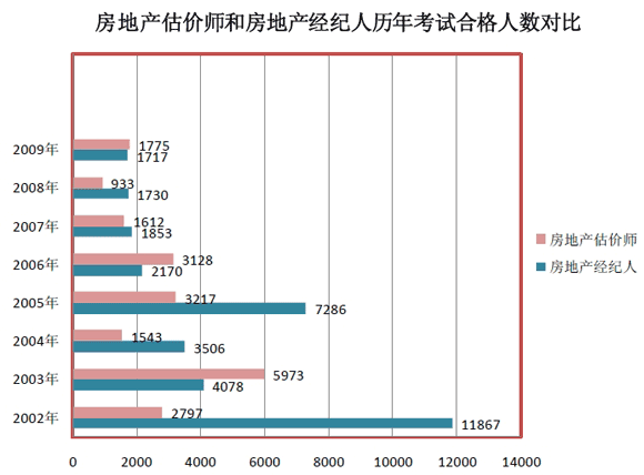 房地產(chǎn)估價(jià)師和房地產(chǎn)經(jīng)紀(jì)人歷年考試合格人數(shù)對比