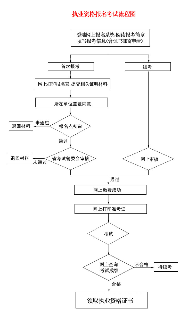 福建省執(zhí)業(yè)資格報(bào)名考試流程圖