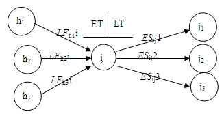 節(jié)點i的最早時間ETi