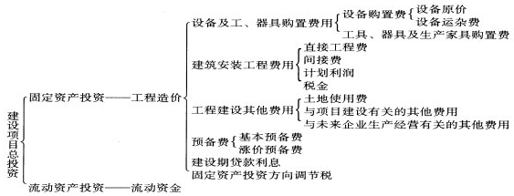 現(xiàn)行工程造價的構成