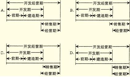 預售房地產(chǎn)開發(fā)經(jīng)營期