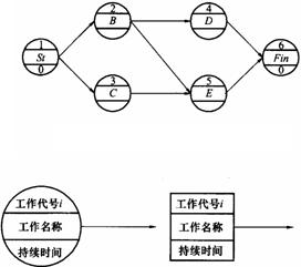 單代號網絡圖