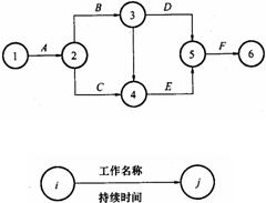 雙代號網絡圖