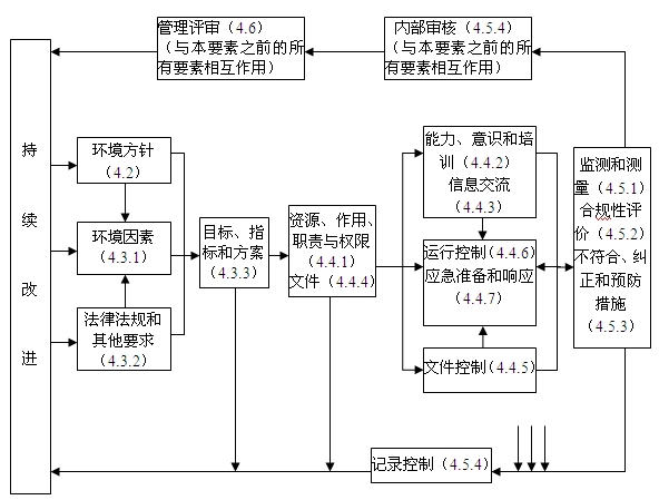 環(huán)境管理體系要素關系圖