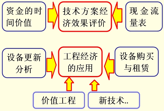 工程經濟