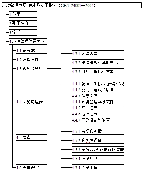 《環(huán)境管理體系 要求及使用指南》結構圖