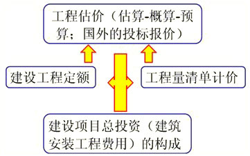 第三篇 建設工程估價