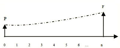 一次支付的終值公式
