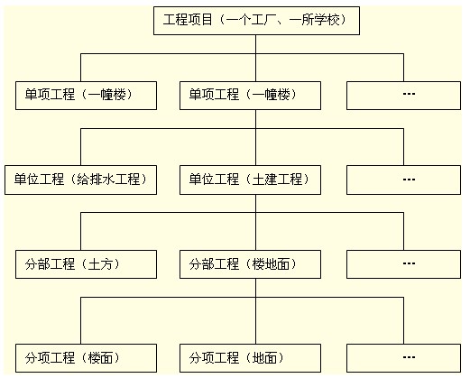 基于進(jìn)度、投資等的項(xiàng)目結(jié)構(gòu)圖