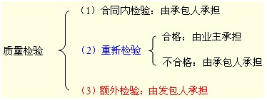 質(zhì)量檢驗(yàn)類(lèi)型與責(zé)任