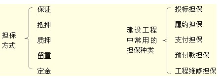 擔保方式、建設工程中常用的擔保種類