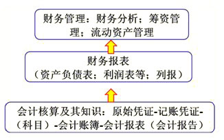 第二篇 會計基礎與財務管理