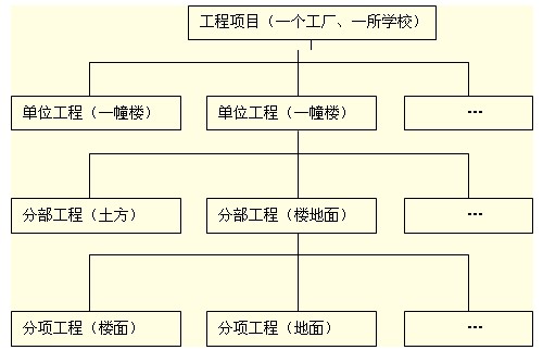 基于質(zhì)量、施工組織設(shè)計(jì)等項(xiàng)目結(jié)構(gòu)圖