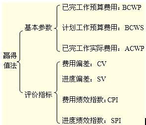 基本參數(shù)、評價指標(biāo)