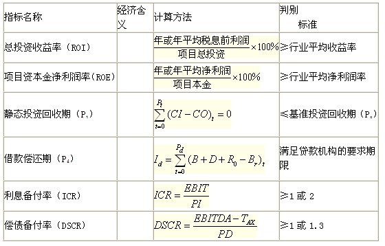 靜態(tài)評價指標的含義、計算及判別準則